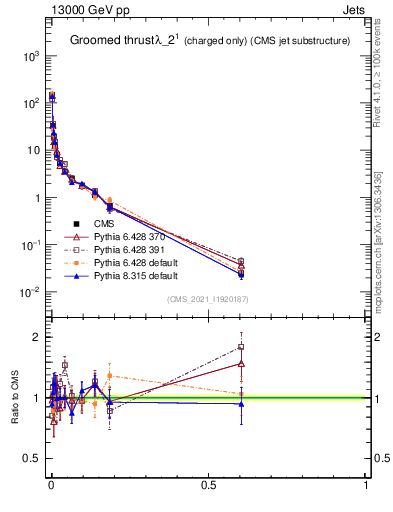 Plot of j.thrust.gc in 13000 GeV pp collisions