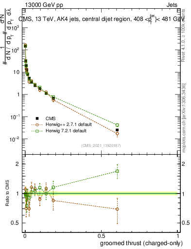 Plot of j.thrust.gc in 13000 GeV pp collisions