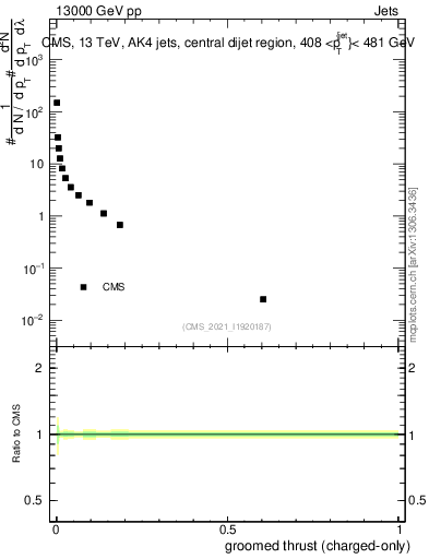 Plot of j.thrust.gc in 13000 GeV pp collisions