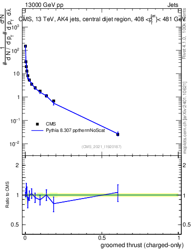 Plot of j.thrust.gc in 13000 GeV pp collisions