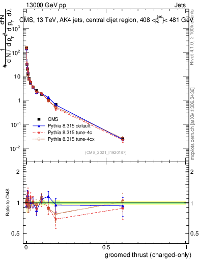 Plot of j.thrust.gc in 13000 GeV pp collisions