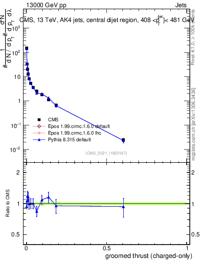 Plot of j.thrust.gc in 13000 GeV pp collisions