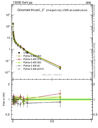 Plot of j.thrust.gc in 13000 GeV pp collisions