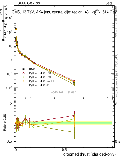 Plot of j.thrust.gc in 13000 GeV pp collisions