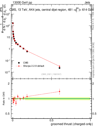 Plot of j.thrust.gc in 13000 GeV pp collisions