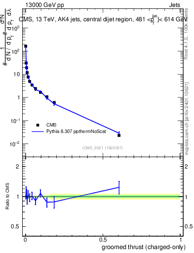 Plot of j.thrust.gc in 13000 GeV pp collisions