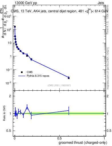 Plot of j.thrust.gc in 13000 GeV pp collisions