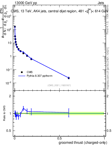 Plot of j.thrust.gc in 13000 GeV pp collisions