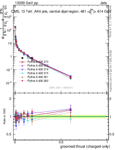 Plot of j.thrust.gc in 13000 GeV pp collisions