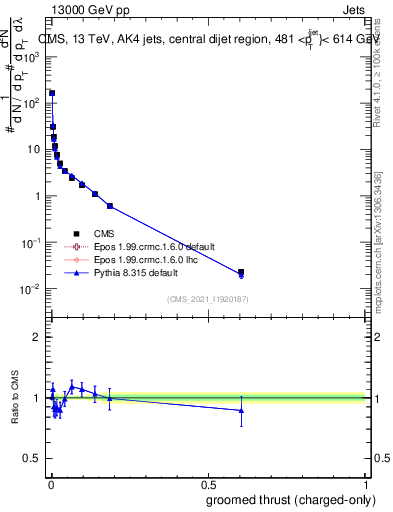 Plot of j.thrust.gc in 13000 GeV pp collisions