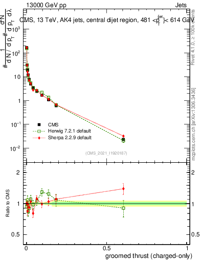 Plot of j.thrust.gc in 13000 GeV pp collisions