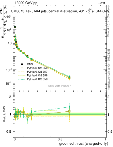 Plot of j.thrust.gc in 13000 GeV pp collisions