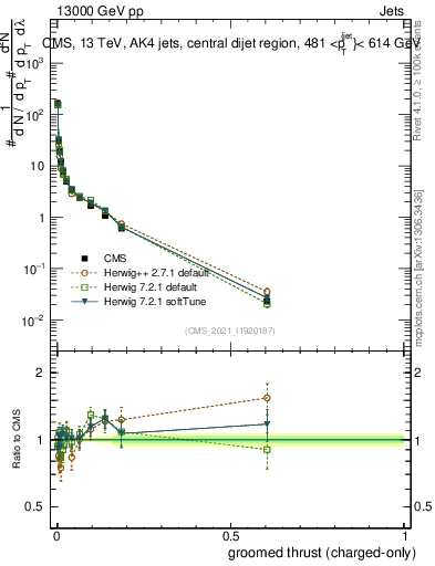 Plot of j.thrust.gc in 13000 GeV pp collisions