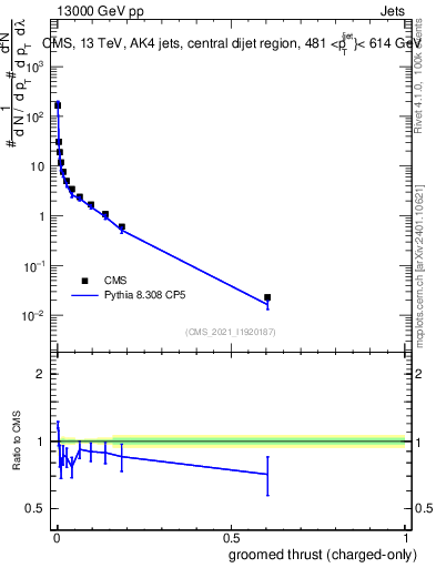 Plot of j.thrust.gc in 13000 GeV pp collisions