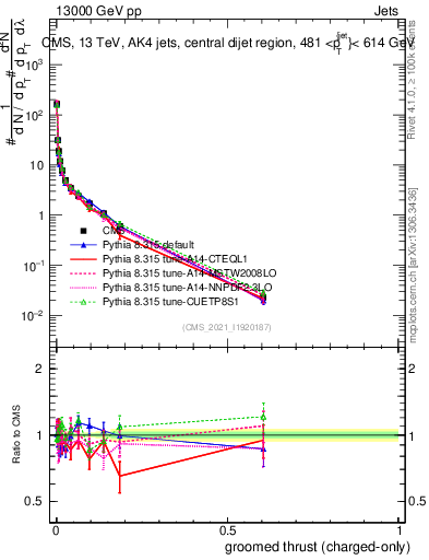 Plot of j.thrust.gc in 13000 GeV pp collisions