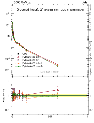 Plot of j.thrust.gc in 13000 GeV pp collisions
