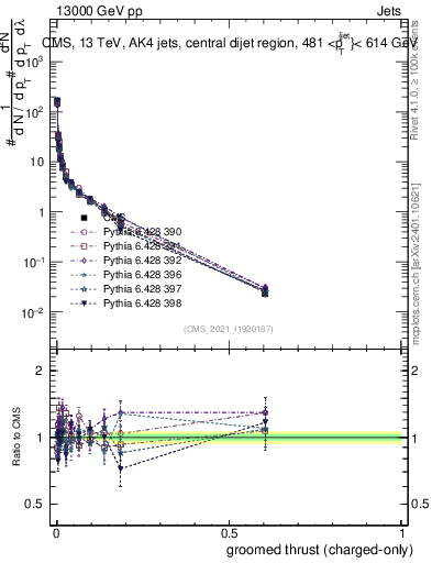 Plot of j.thrust.gc in 13000 GeV pp collisions