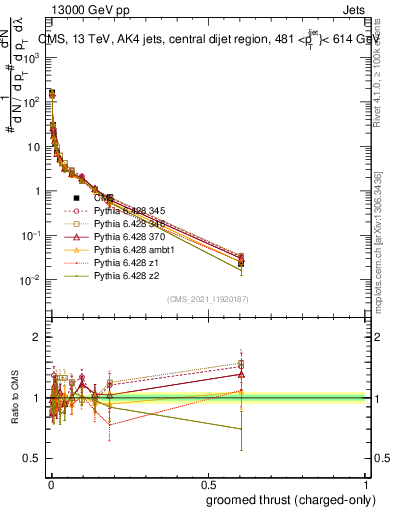 Plot of j.thrust.gc in 13000 GeV pp collisions