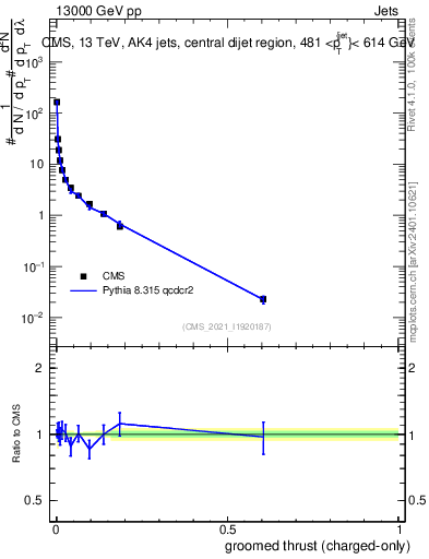 Plot of j.thrust.gc in 13000 GeV pp collisions