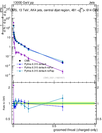 Plot of j.thrust.gc in 13000 GeV pp collisions