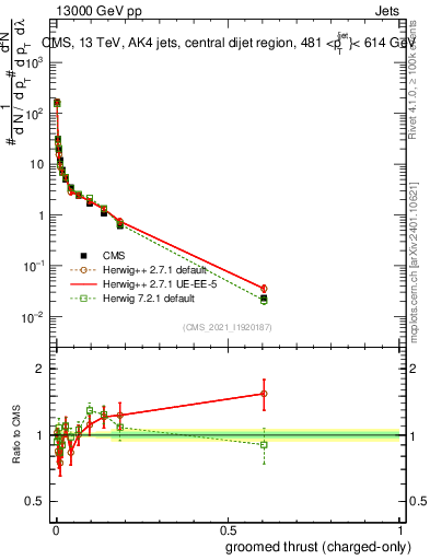Plot of j.thrust.gc in 13000 GeV pp collisions