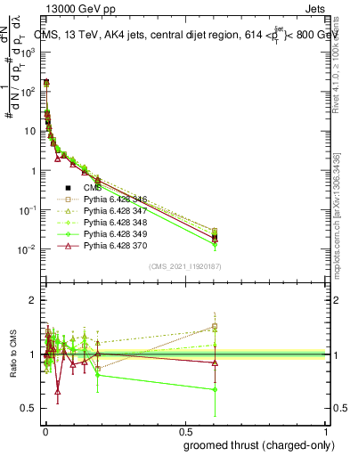 Plot of j.thrust.gc in 13000 GeV pp collisions