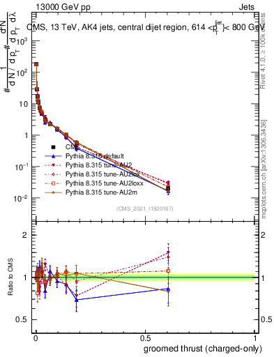 Plot of j.thrust.gc in 13000 GeV pp collisions