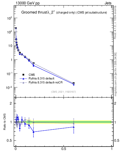 Plot of j.thrust.gc in 13000 GeV pp collisions