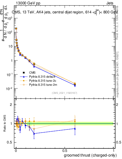Plot of j.thrust.gc in 13000 GeV pp collisions