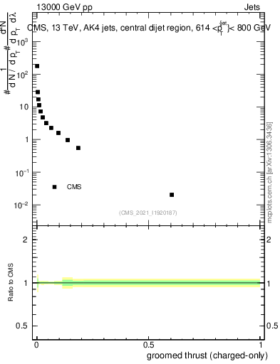 Plot of j.thrust.gc in 13000 GeV pp collisions