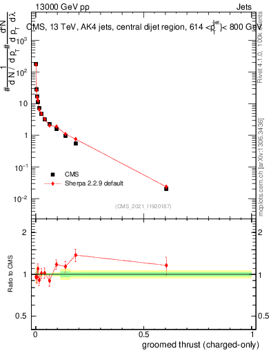 Plot of j.thrust.gc in 13000 GeV pp collisions