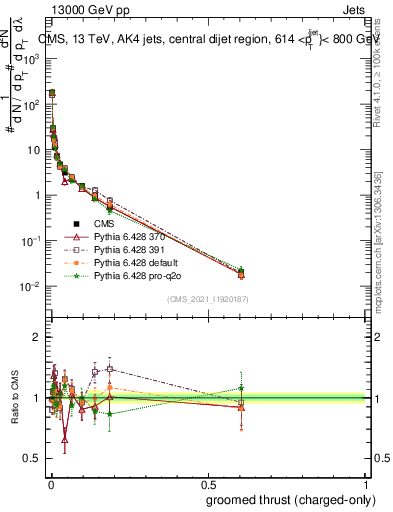 Plot of j.thrust.gc in 13000 GeV pp collisions