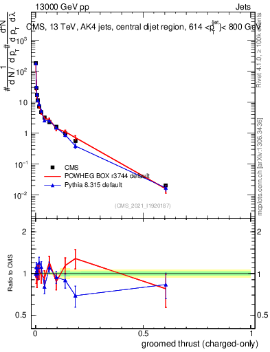 Plot of j.thrust.gc in 13000 GeV pp collisions