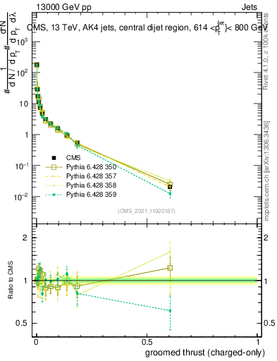 Plot of j.thrust.gc in 13000 GeV pp collisions