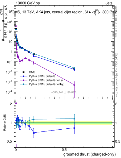 Plot of j.thrust.gc in 13000 GeV pp collisions