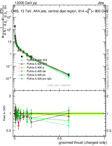 Plot of j.thrust.gc in 13000 GeV pp collisions