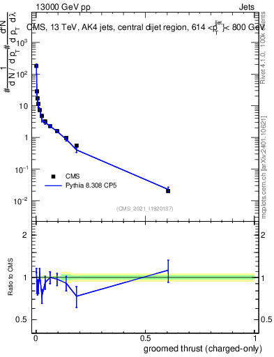 Plot of j.thrust.gc in 13000 GeV pp collisions