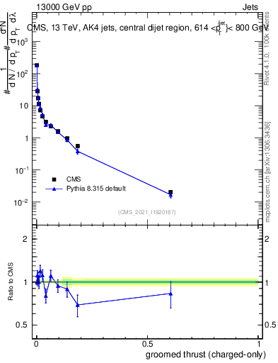 Plot of j.thrust.gc in 13000 GeV pp collisions