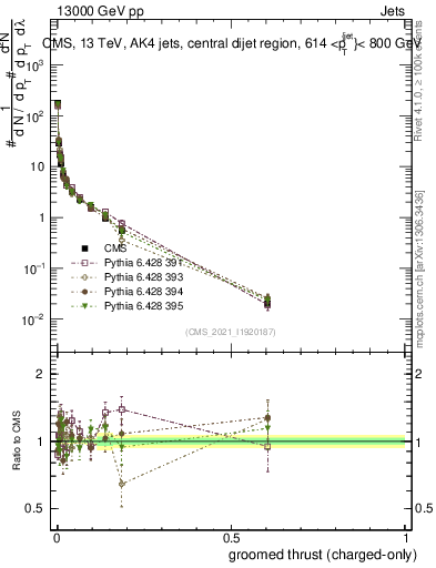 Plot of j.thrust.gc in 13000 GeV pp collisions