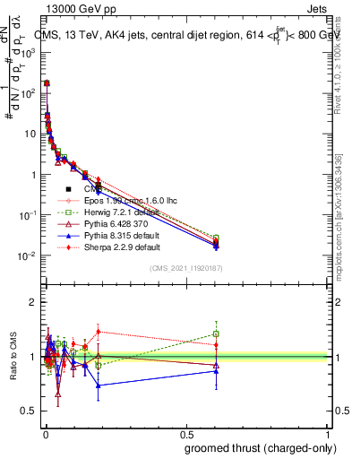 Plot of j.thrust.gc in 13000 GeV pp collisions