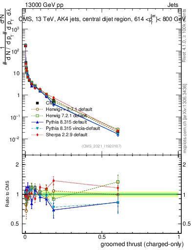 Plot of j.thrust.gc in 13000 GeV pp collisions
