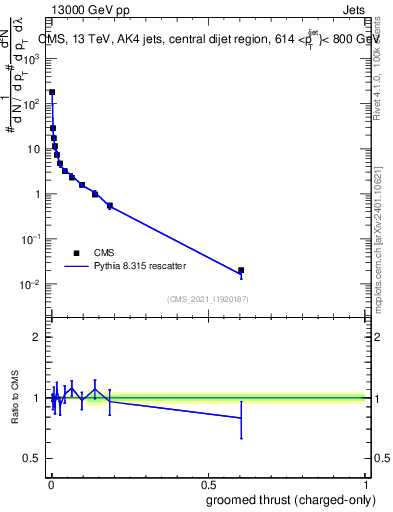 Plot of j.thrust.gc in 13000 GeV pp collisions