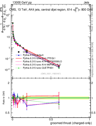 Plot of j.thrust.gc in 13000 GeV pp collisions