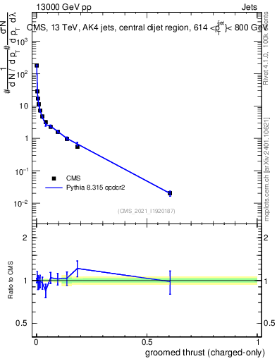 Plot of j.thrust.gc in 13000 GeV pp collisions