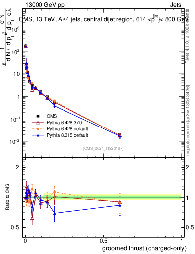 Plot of j.thrust.gc in 13000 GeV pp collisions
