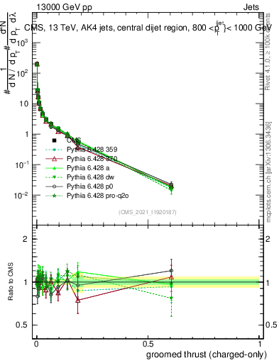 Plot of j.thrust.gc in 13000 GeV pp collisions