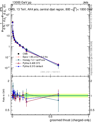 Plot of j.thrust.gc in 13000 GeV pp collisions