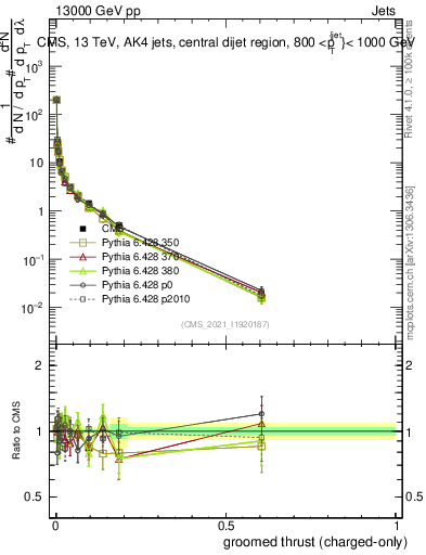 Plot of j.thrust.gc in 13000 GeV pp collisions