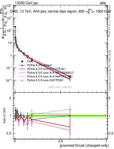 Plot of j.thrust.gc in 13000 GeV pp collisions