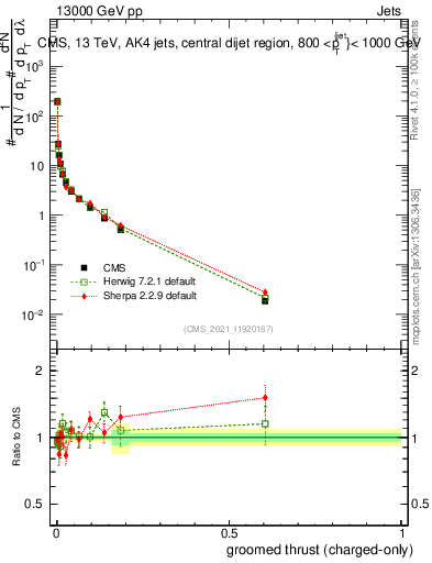 Plot of j.thrust.gc in 13000 GeV pp collisions